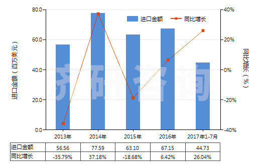 2013-2017年7月中國潤滑油泵(活塞式內(nèi)燃發(fā)動機用的)(HS84133030)進(jìn)口總額及增速統(tǒng)計